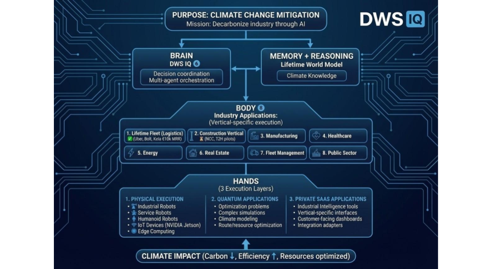 DWS IQ 6 System Architecture