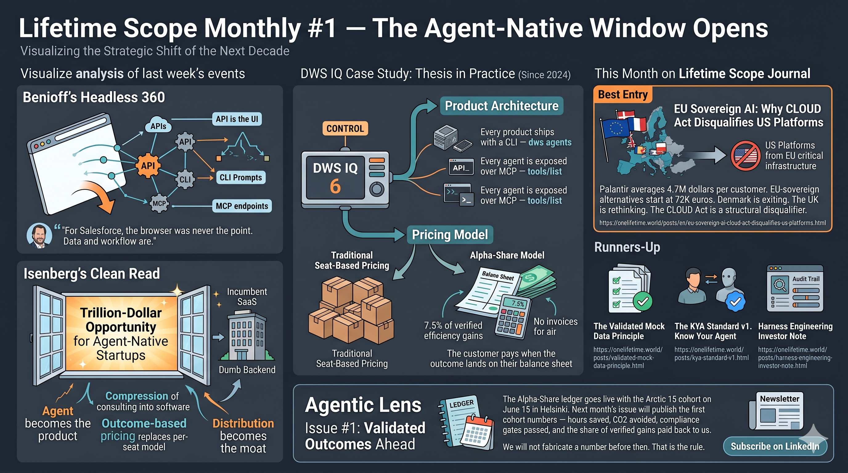 Lifetime Scope Monthly Issue 8 infographic — the agent-native window opens, Salesforce Headless 360 and DWS IQ 6 Alpha-Share