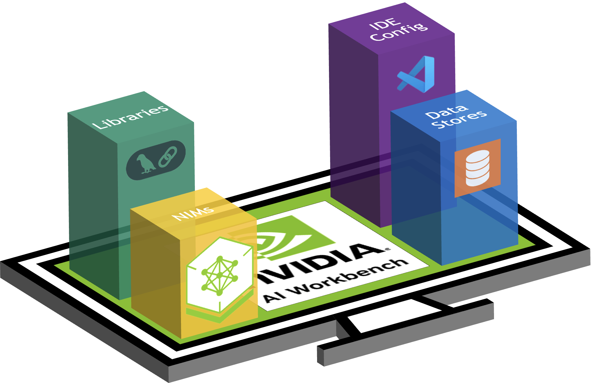 NVIDIA AI Workbench platform stack — Libraries, NIMs, IDE Config, Data Stores on a sovereign compute base